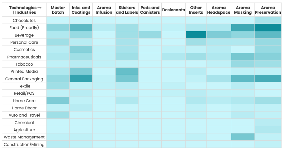 A comprehensive analysis of where aroma related technologies are being actively applied across industries