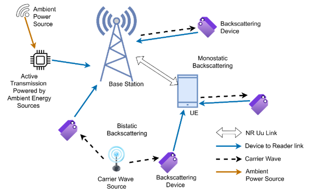 Ambient IoT Devices Network