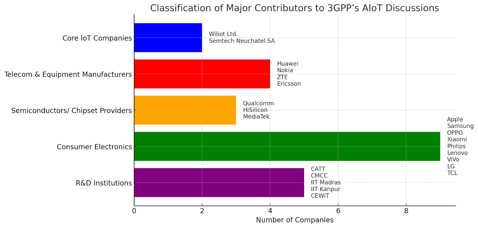 A classification of contributors to 3GPP’s AIoT discussions highlights the competition