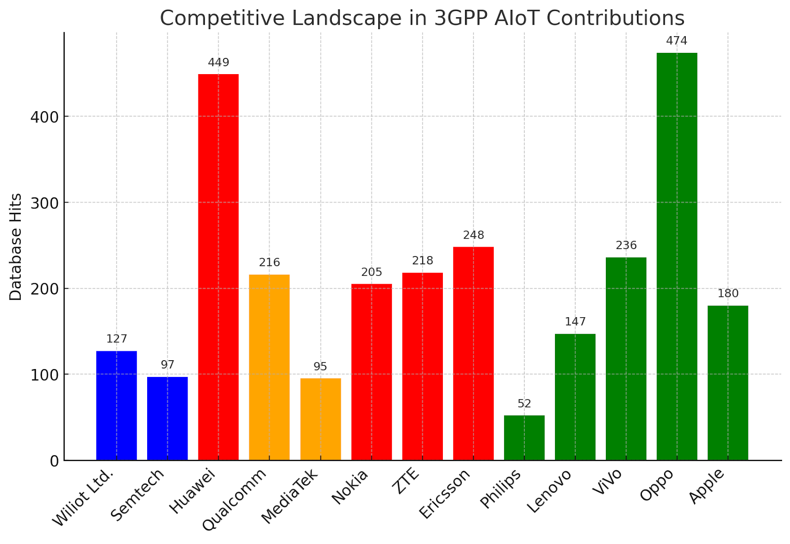 Competitive Landscape in 3GPP Ambient IoT Contributions