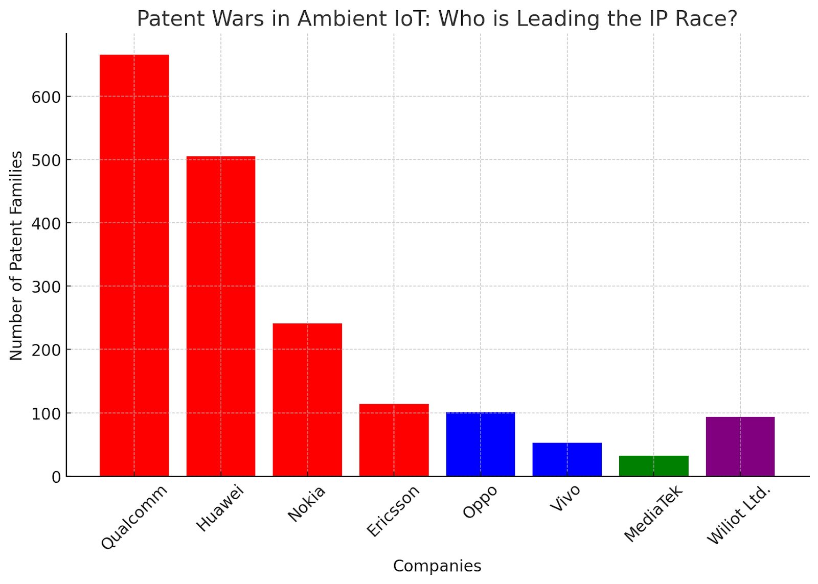 Graph Showing Number of Patent Families of Major Companies in Ambient IoT 
