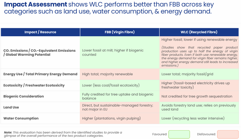 WLC Outperforms FBB Across Key Environmental Metrics